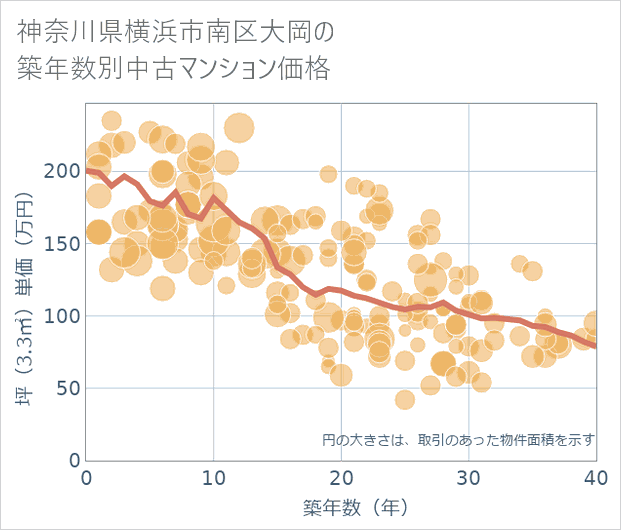 神奈川県横浜市南区大岡の築年数別の中古マンション坪単価