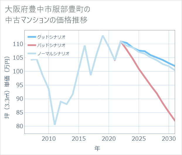 大阪府豊中市服部豊町の中古マンション価格推移