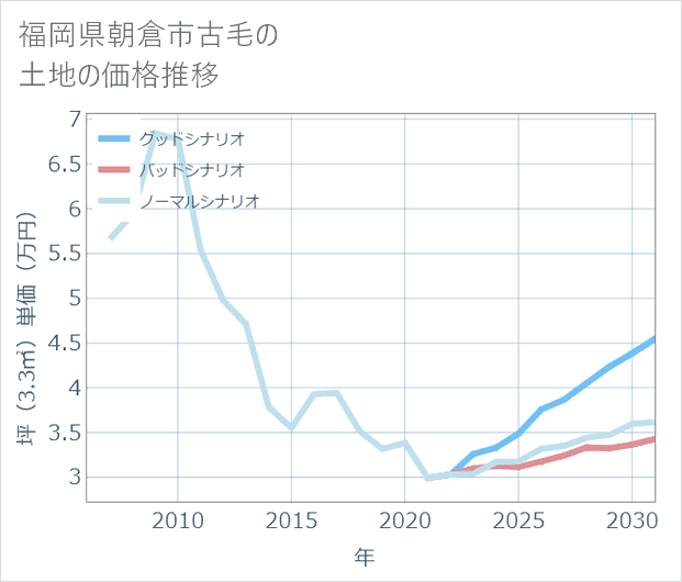 福岡県朝倉市古毛の土地価格推移
