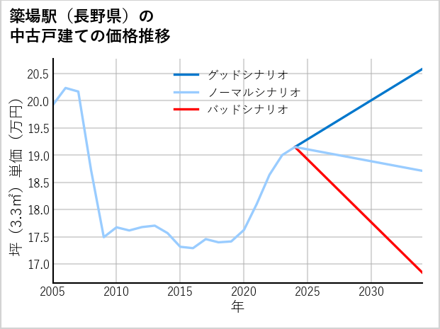簗場駅（長野県）の中古戸建て価格推移