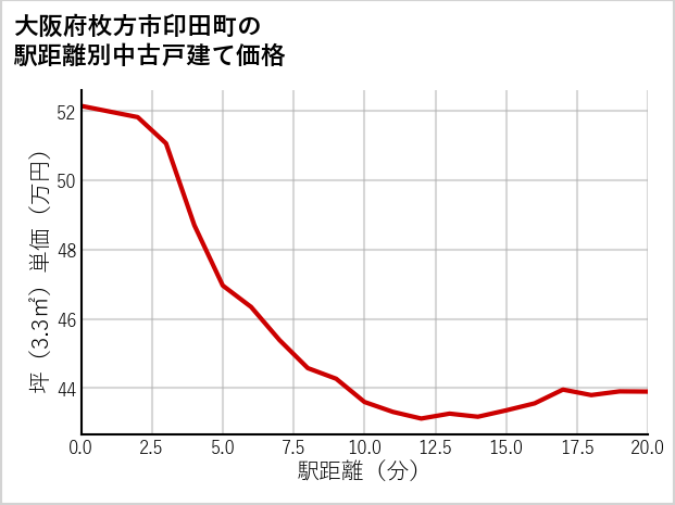 大阪府枚方市印田町の徒歩距離別の中古戸建て坪単価