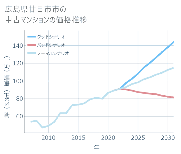 広島県廿日市市の中古マンション価格推移