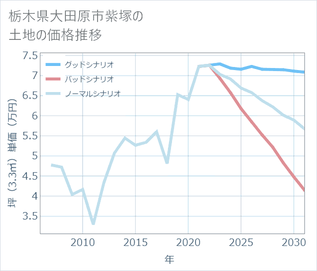 栃木県大田原市紫塚の土地価格推移