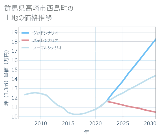群馬県高崎市西島町の土地価格推移