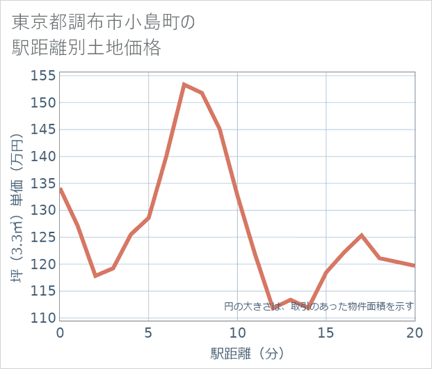 東京都調布市小島町の徒歩距離別の土地坪単価