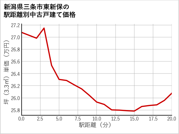 新潟県三条市東新保の徒歩距離別の中古戸建て坪単価