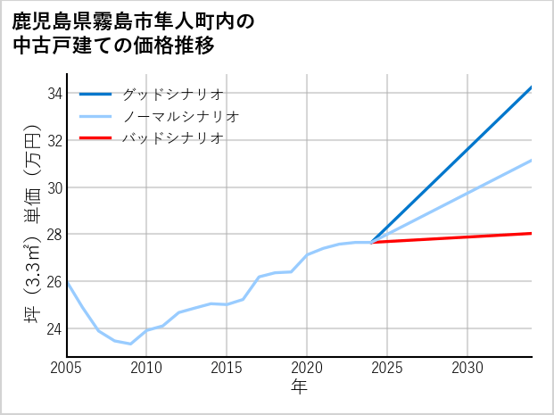 鹿児島県霧島市隼人町内の中古戸建て価格推移