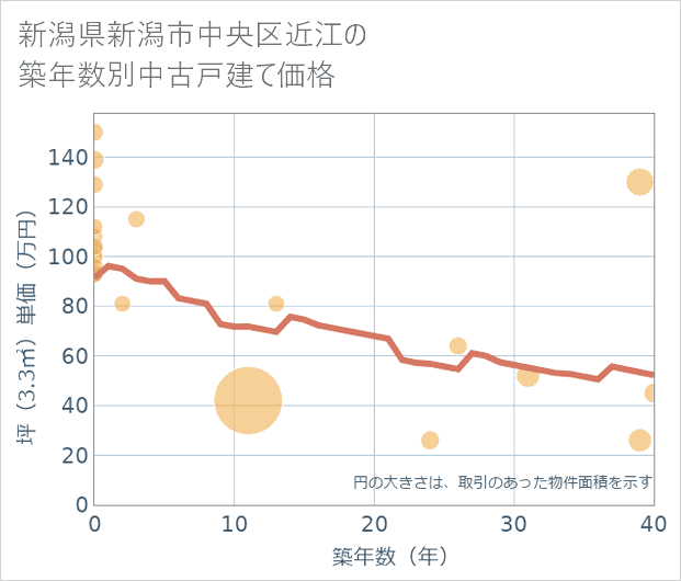 新潟県新潟市中央区近江の築年数別の中古戸建て坪単価