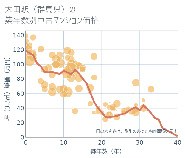 太田駅(群馬県)の築年数別の中古マンション坪単価