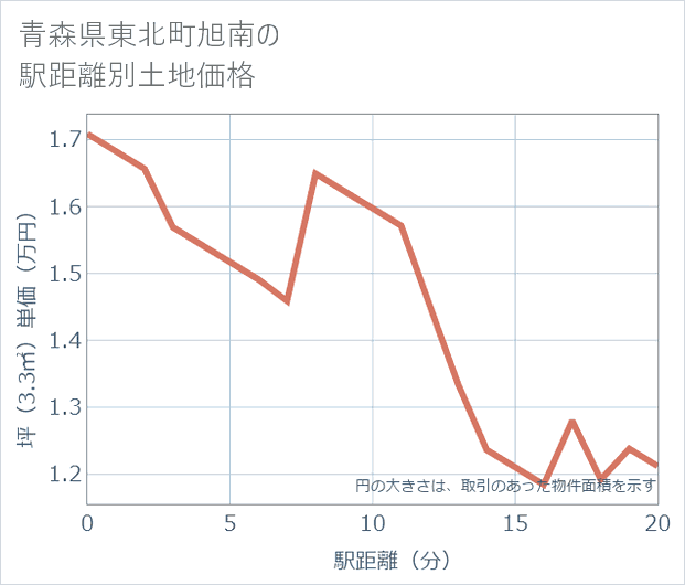 青森県東北町旭南の徒歩距離別の土地坪単価