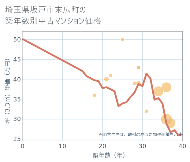 埼玉県坂戸市末広町の築年数別の中古マンション坪単価