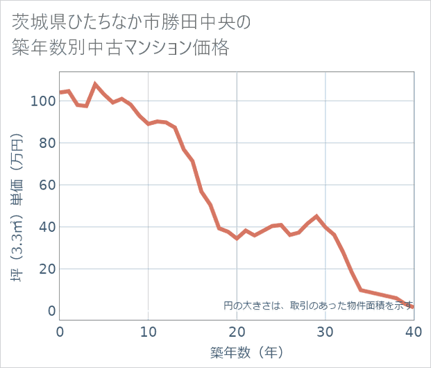 茨城県ひたちなか市勝田中央の築年数別の中古マンション坪単価
