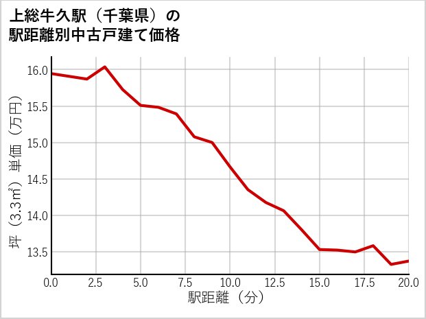 上総牛久駅（千葉県）の徒歩距離別の中古戸建て坪単価