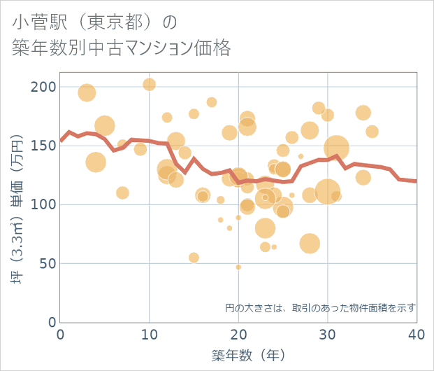 小菅駅(東京都)の築年数別の中古マンション坪単価