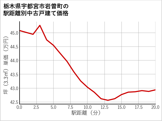 栃木県宇都宮市岩曽町の徒歩距離別の中古戸建て坪単価