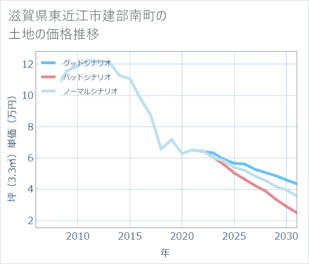 滋賀県東近江市建部南町の土地価格推移