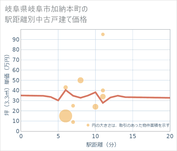 岐阜県岐阜市加納本町の徒歩距離別の中古戸建て坪単価