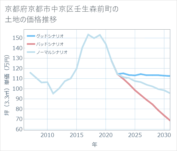 京都府京都市中京区壬生森前町の土地価格推移