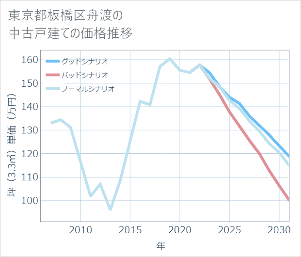 東京都板橋区舟渡の中古戸建て価格推移