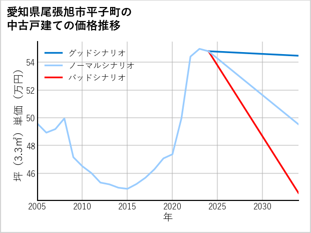 愛知県尾張旭市平子町の中古戸建て価格推移