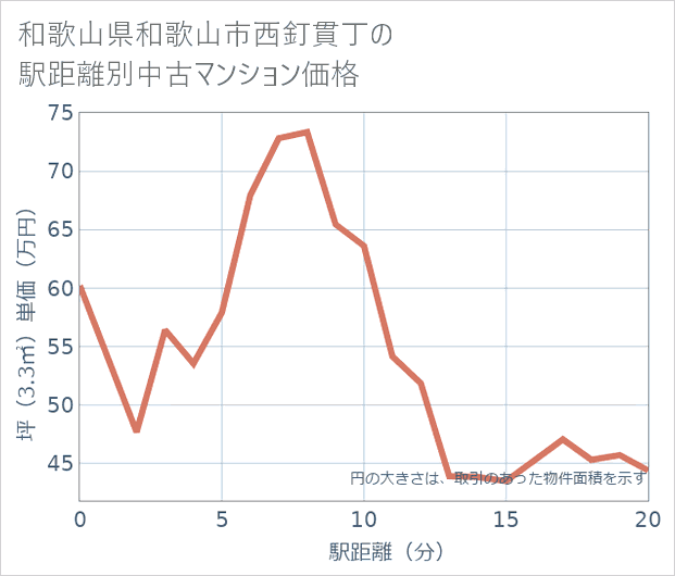 和歌山県和歌山市西釘貫丁の徒歩距離別の中古マンション坪単価