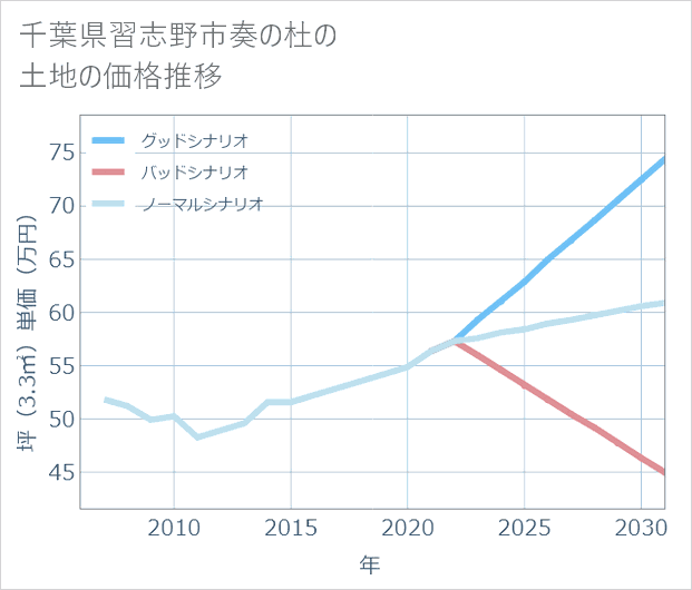 千葉県習志野市奏の杜の土地価格推移