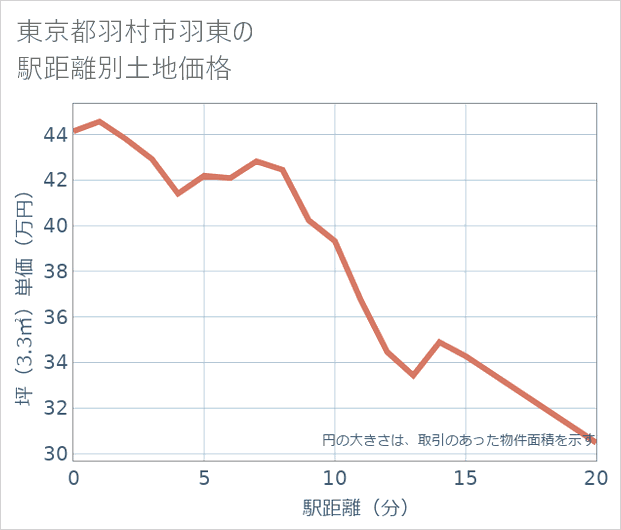 東京都羽村市羽東の徒歩距離別の土地坪単価
