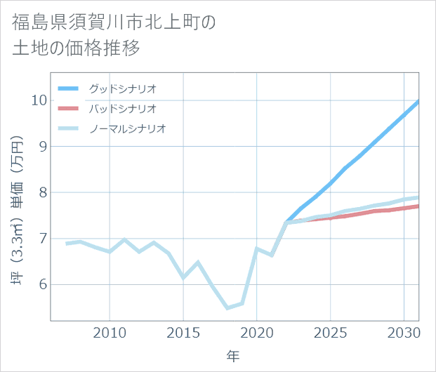 福島県須賀川市北上町の土地価格推移