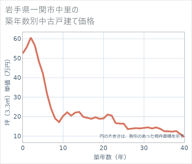 岩手県一関市中里の築年数別の中古戸建て坪単価