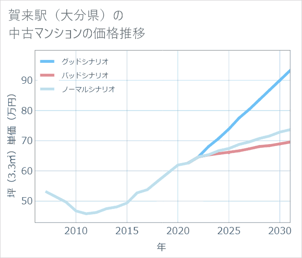 賀来駅(大分県)の中古マンション価格推移