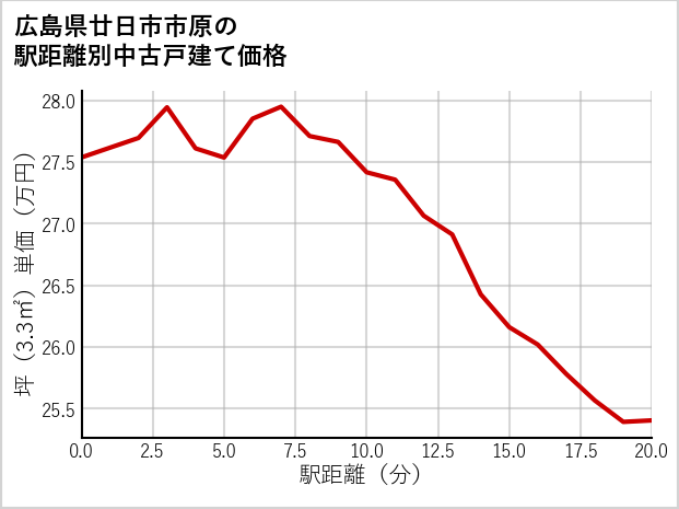 広島県廿日市市原の徒歩距離別の中古戸建て坪単価