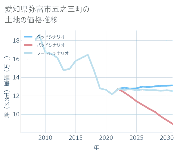 愛知県弥富市五之三町の土地価格推移