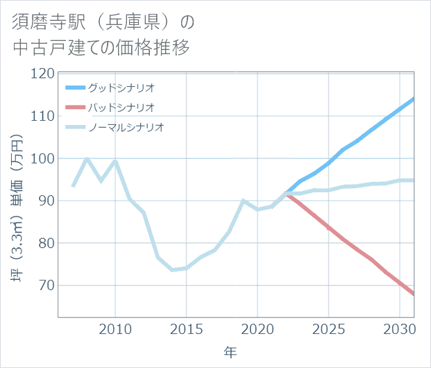 須磨寺駅(兵庫県)の中古戸建て価格推移