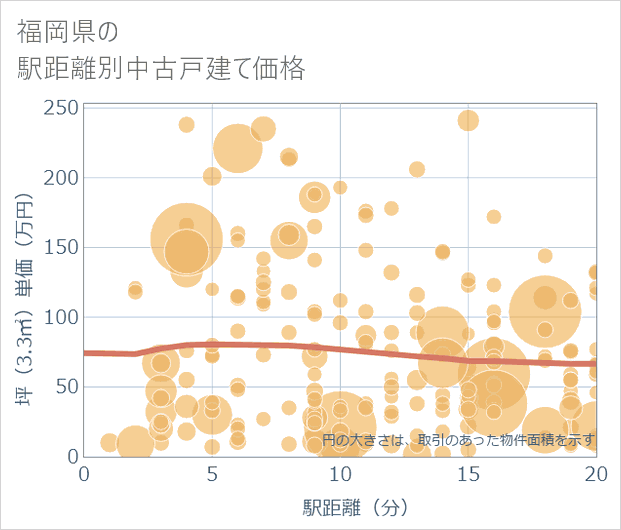 福岡県の徒歩距離別の中古戸建て坪単価