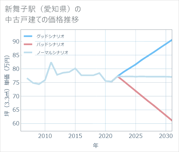 新舞子駅(愛知県)の中古戸建て価格推移
