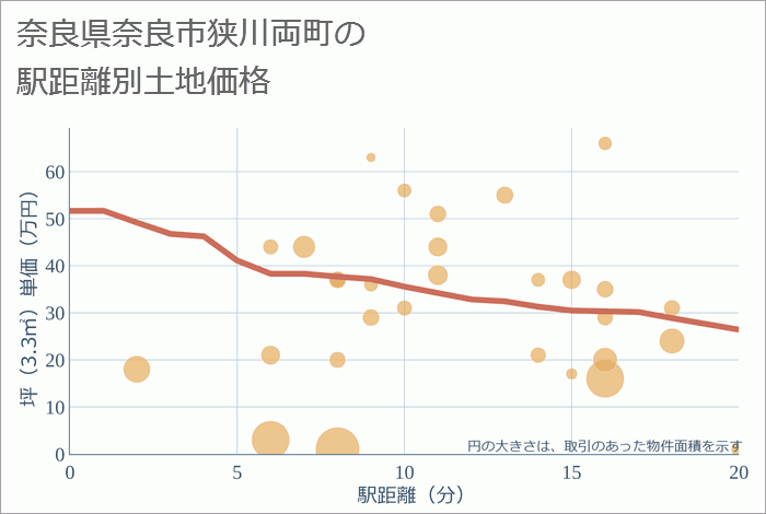 奈良県奈良市狭川両町の徒歩距離別の土地坪単価