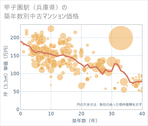 甲子園駅(兵庫県)の築年数別の中古マンション坪単価