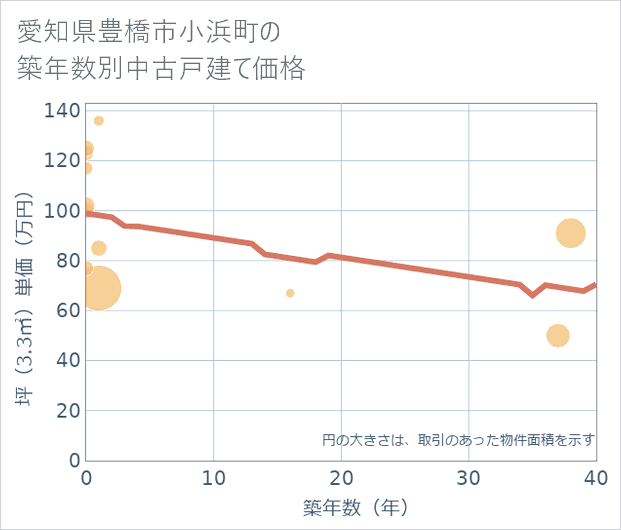 愛知県豊橋市小浜町の築年数別の中古戸建て坪単価