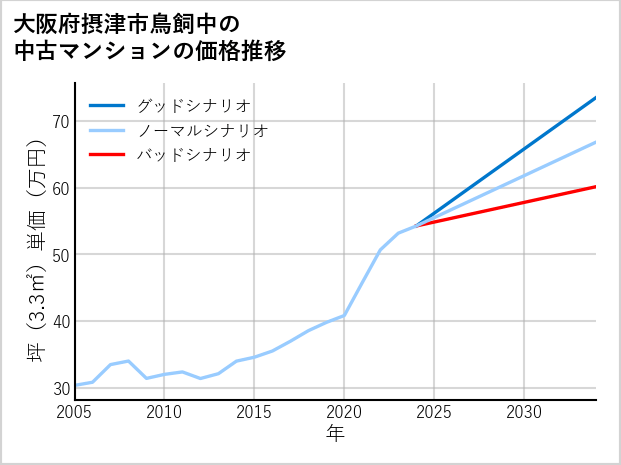 大阪府摂津市鳥飼中の中古マンション価格推移