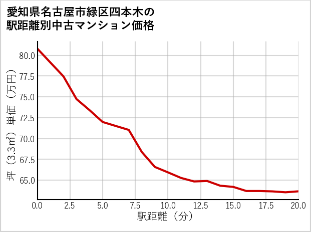 愛知県名古屋市緑区四本木の徒歩距離別の中古マンション坪単価