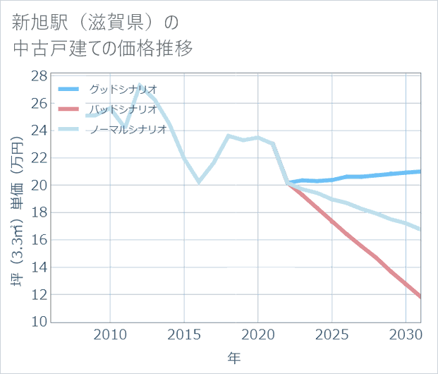 新旭駅(滋賀県)の中古戸建て価格推移