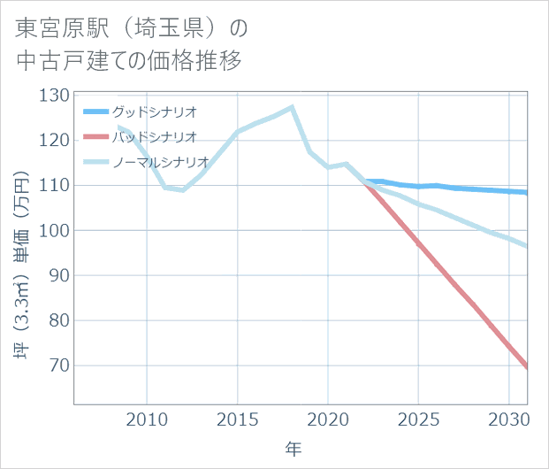 東宮原駅(埼玉県)の中古戸建て価格推移