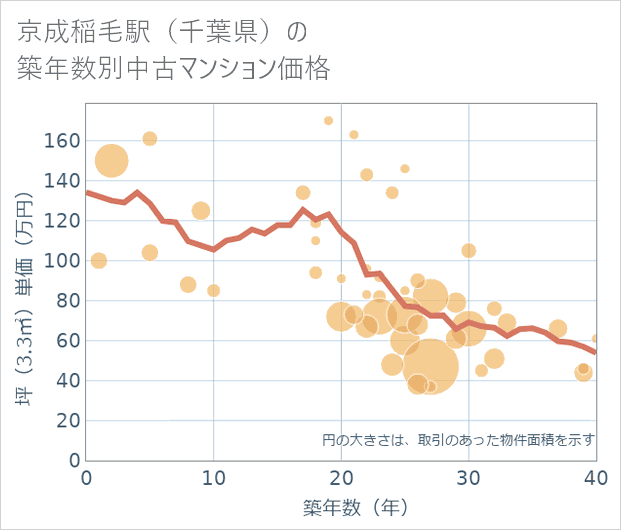 京成稲毛駅(千葉県)の築年数別の中古マンション坪単価