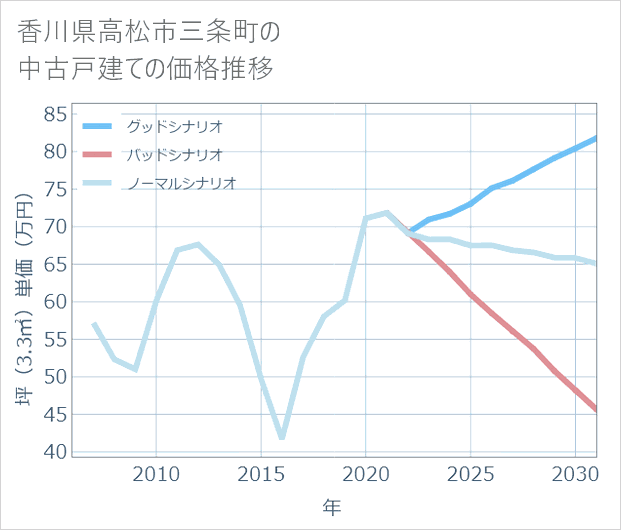 香川県高松市三条町の中古戸建て価格推移