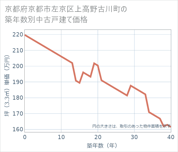 京都府京都市左京区上高野古川町の築年数別の中古戸建て坪単価