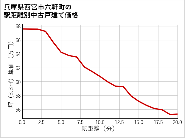 兵庫県西宮市六軒町の徒歩距離別の中古戸建て坪単価