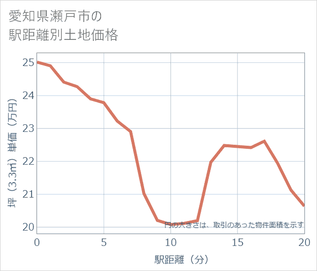 愛知県瀬戸市の徒歩距離別の土地坪単価