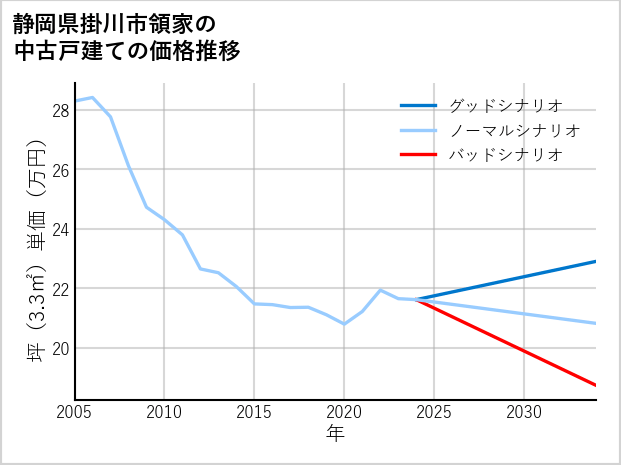 静岡県掛川市領家の中古戸建て価格推移