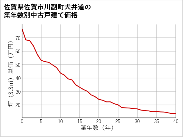 佐賀県佐賀市川副町犬井道の築年数別の中古戸建て坪単価