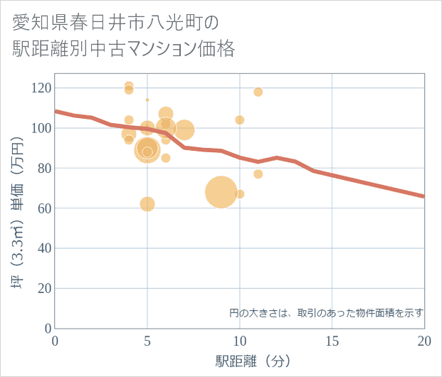 愛知県春日井市八光町の徒歩距離別の中古マンション坪単価